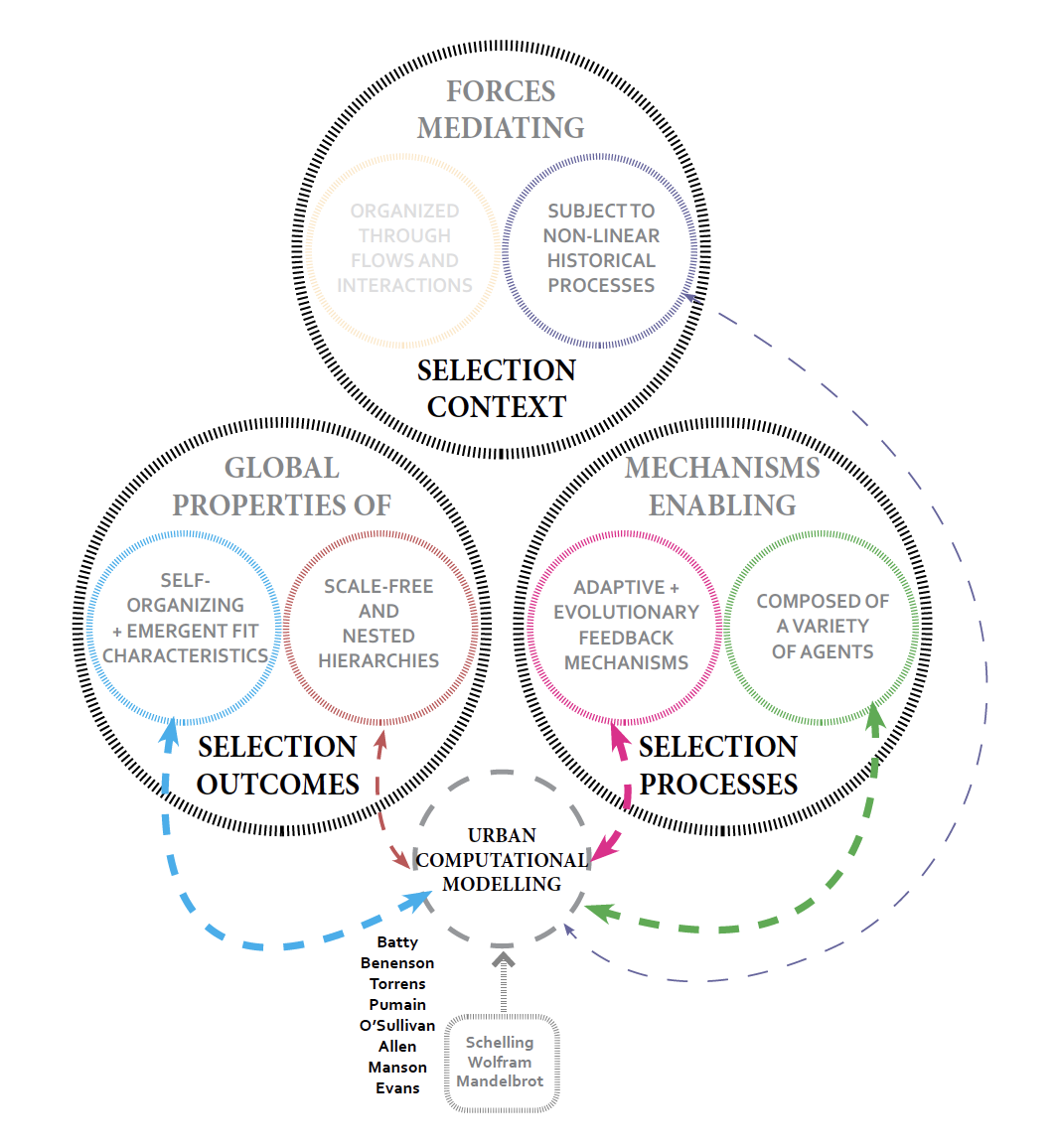 Urban Modeling - Navigating Complexity